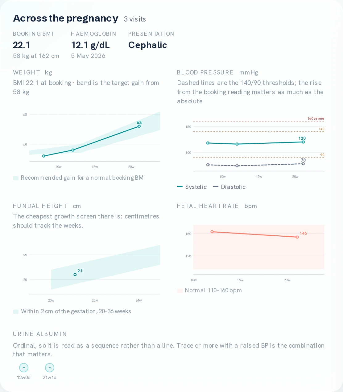 The 'Across the pregnancy' card from a Prescr antenatal record: booking BMI, haemoglobin and fetal presentation, then four charts — weight against the recommended gain band for her booking BMI, blood pressure against the 140/90 thresholds, fundal height against gestation, and fetal heart rate against the normal range — plus urine albumin as a sequence of readings.