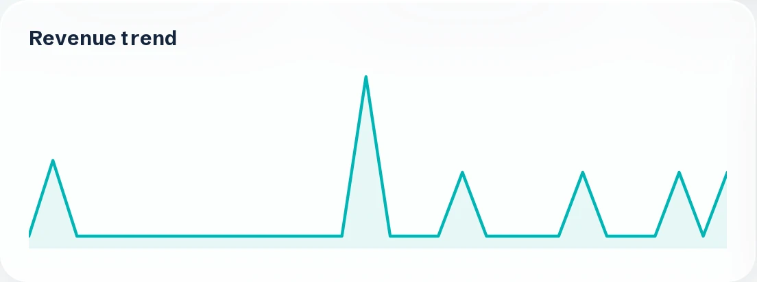 The revenue trend chart from Prescr practice analytics, plotting collections across the selected period.