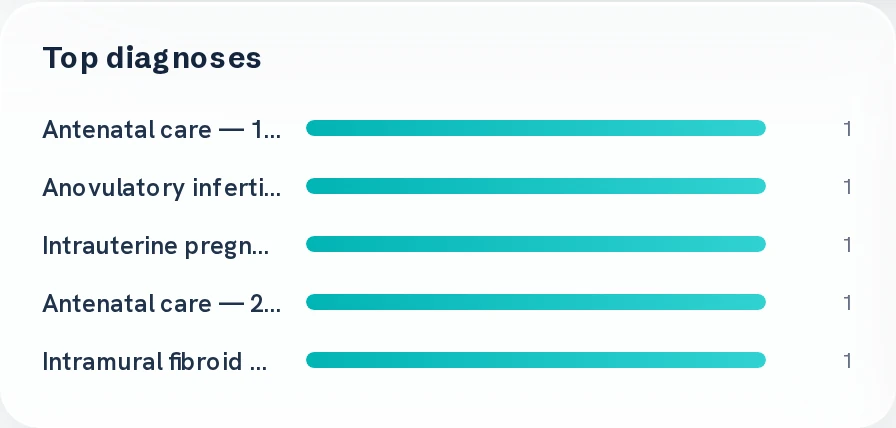The top diagnoses panel from Prescr practice analytics, ranking the clinic's most frequent diagnoses with a bar and a count for each.
